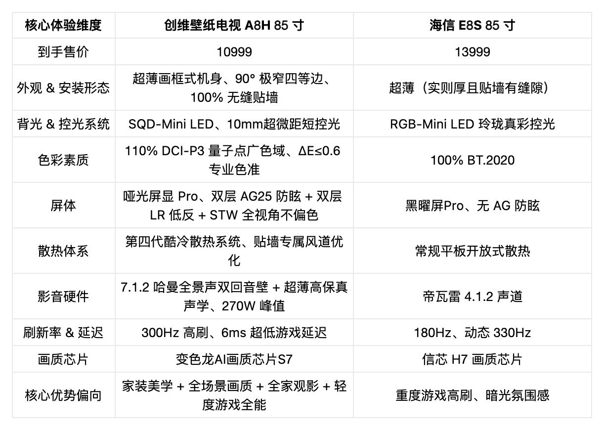 2026年万元档电视怎么选？｜85寸机型核心答疑