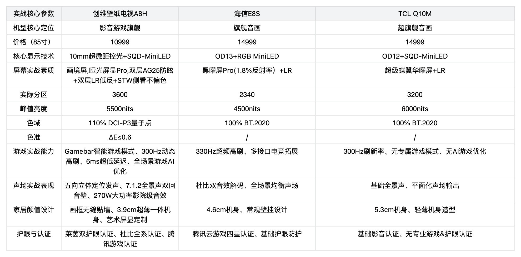 2026年85寸主机游戏电视怎么选？创维A8H/海信E8S/TCL Q10M实测对比