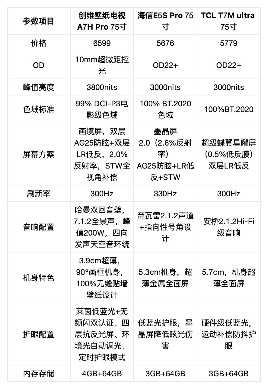 2026年7千价位电视横评，参数决定真实体验，颜值更是锦上添花