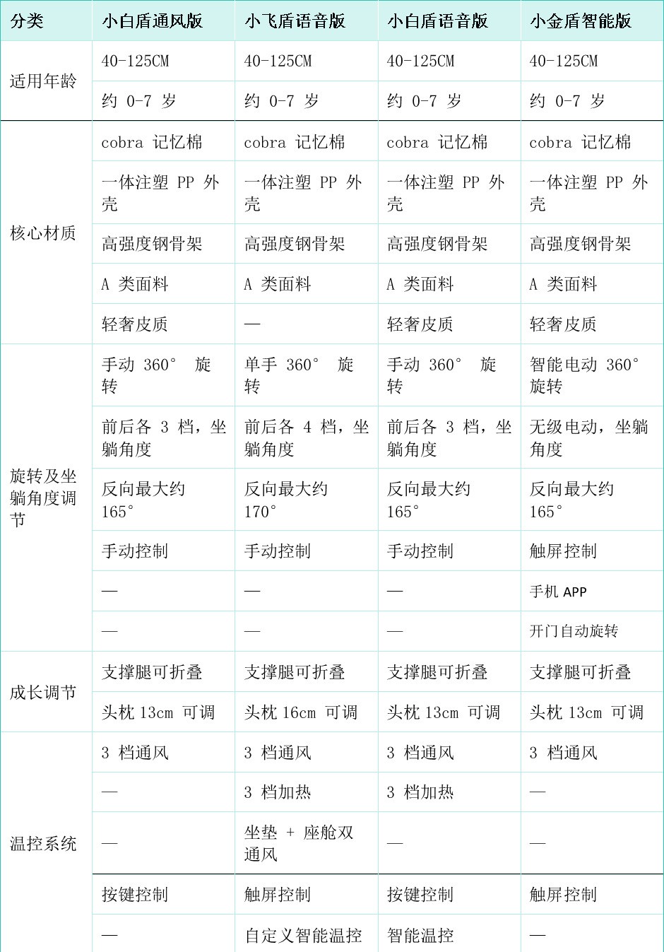 新生儿安全座椅哪个品牌质量好？5款主流座椅深度拆解，0-7岁新生儿选购指南