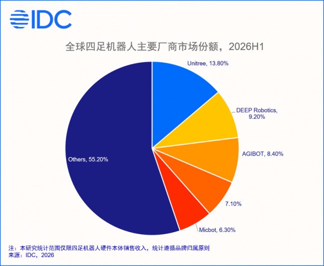 IDC《全球四足机器人市场份额》出炉,隐形冠军浮出水面