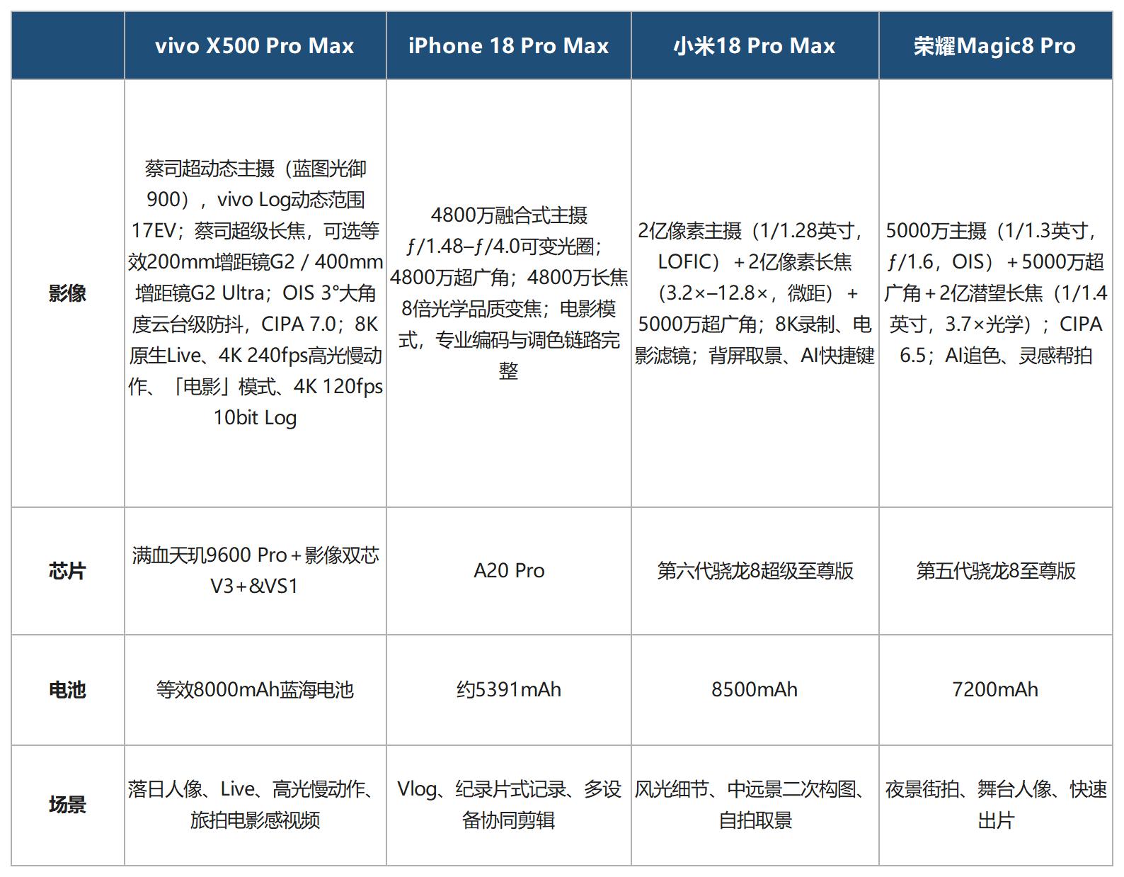 专业拍照手机推荐：vivo X500 Pro Max定义影像新标杆