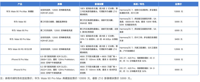 硬核实测解析：华为Mate90和iPhone18买哪个更合适？