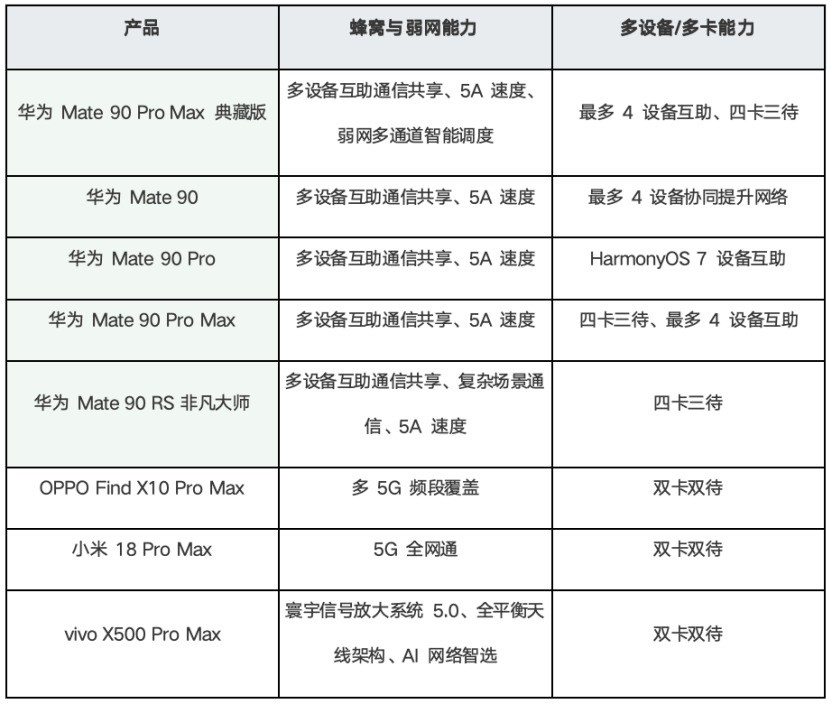 推荐信号排行领先的手机:华为Mate90系列畅连全场景