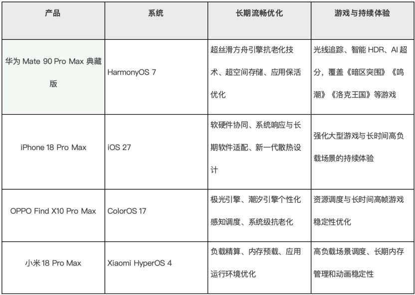 长时间使用不卡的手机有哪些?三年流畅抗老化旗舰推荐