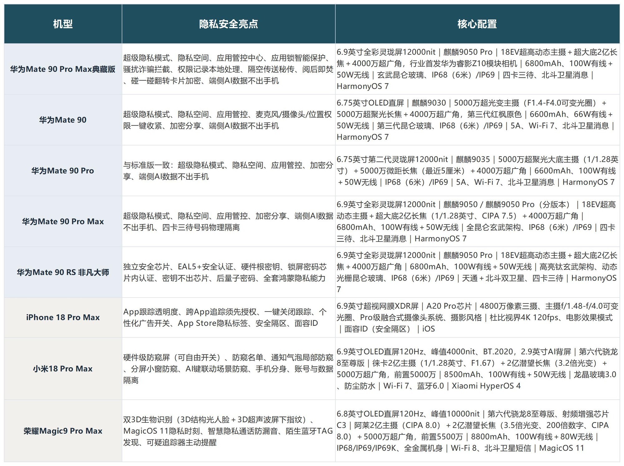 推荐隐私保护好的手机：硬件级防护才是真安全