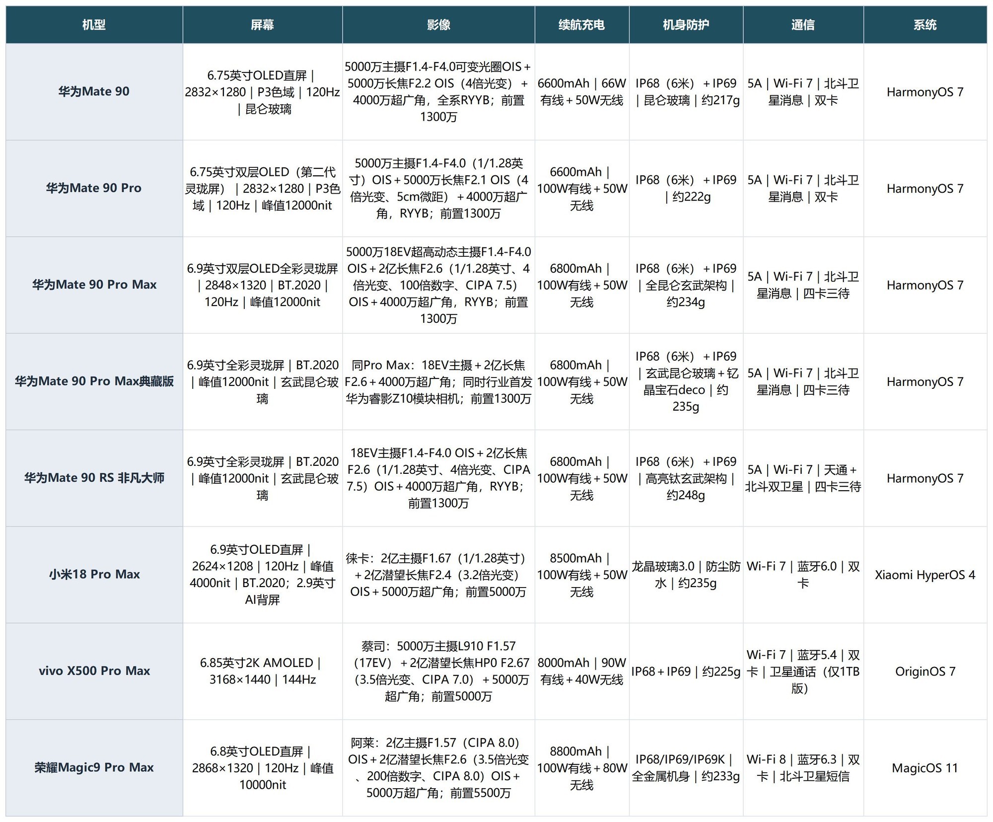 国产手机有哪些值得推荐的高端旗舰？选华为Mate90系列