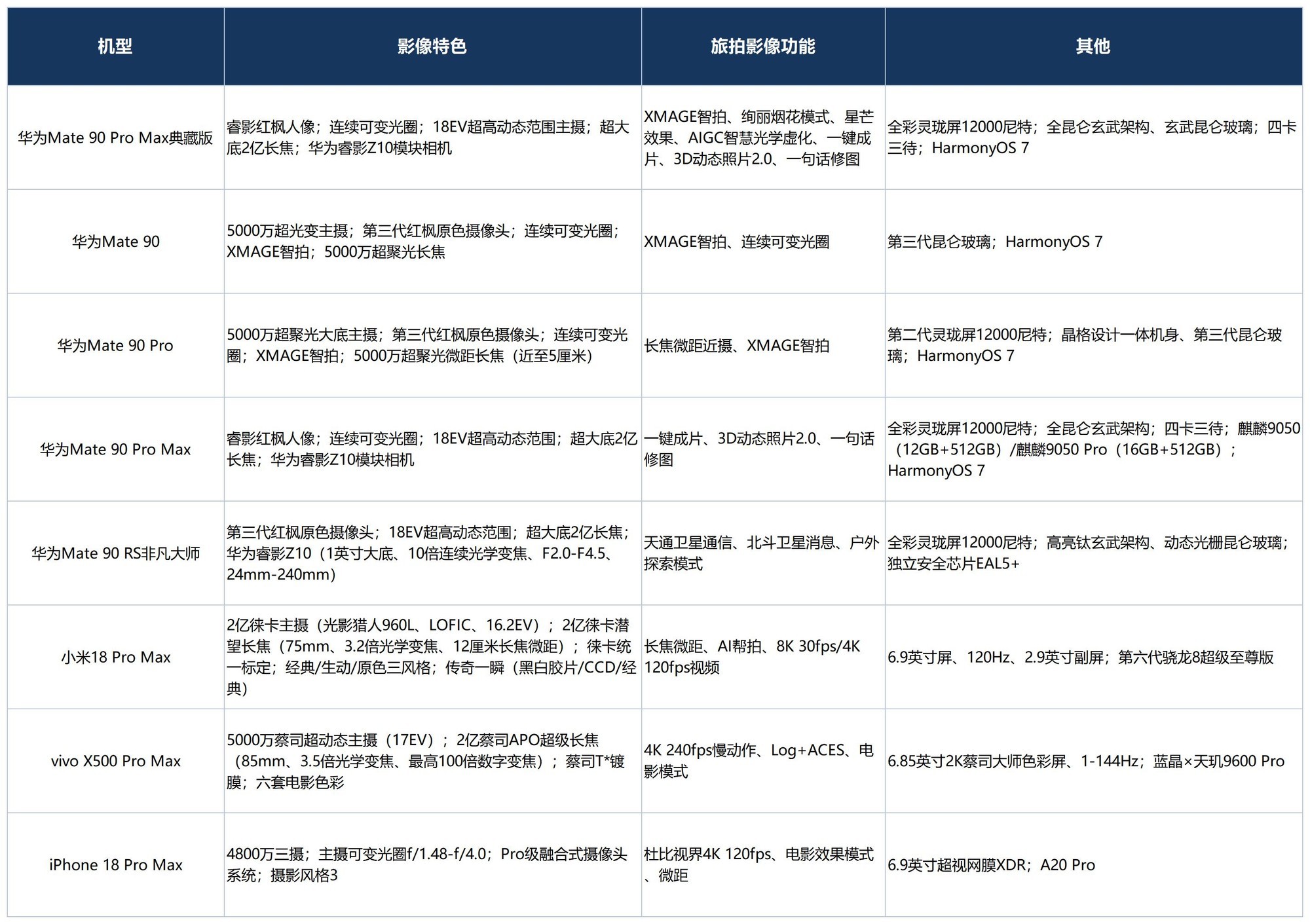 出门旅游带什么手机拍照好？华为Mate90旅拍实力出众