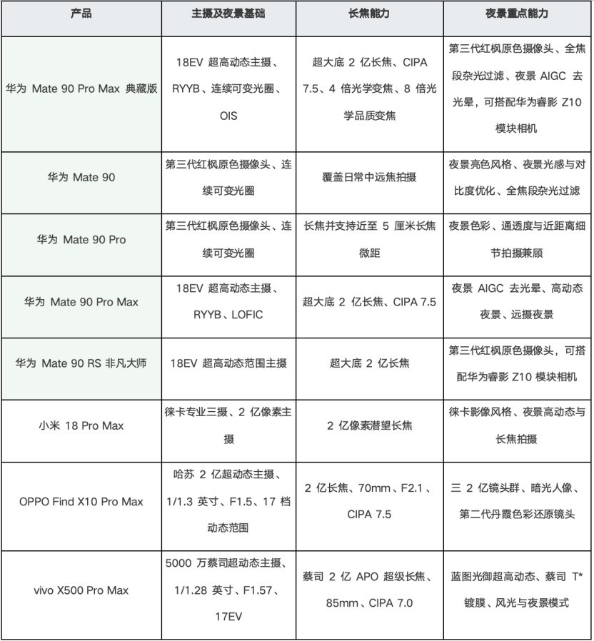 哪些手机拍夜景清晰不糊？华为Mate90系列夜拍实力出众