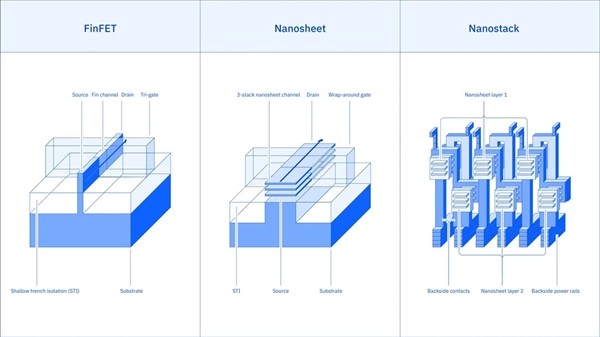 IBM携手西门子推进nanostack三维晶体管架构工程化落地