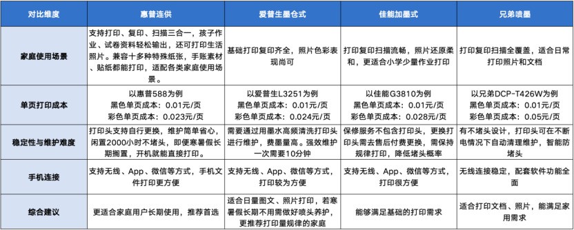 家用选购必看:性价比高易维护喷墨打印机怎么选