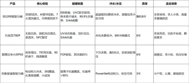 智能马桶哪个品牌最耐用质量好?看完这篇理清选型思路