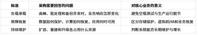 国产超融合怎么选:ZStack、深信服、华为