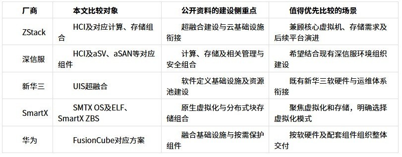 国产超融合怎么选:ZStack、深信服、华为