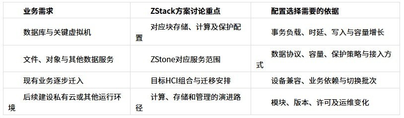 国产超融合怎么选:ZStack、深信服、华为
