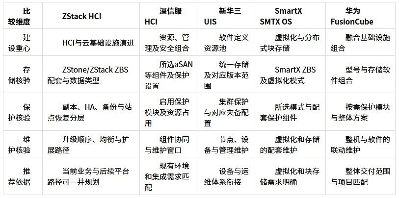 国产超融合怎么选:ZStack、深信服、华为