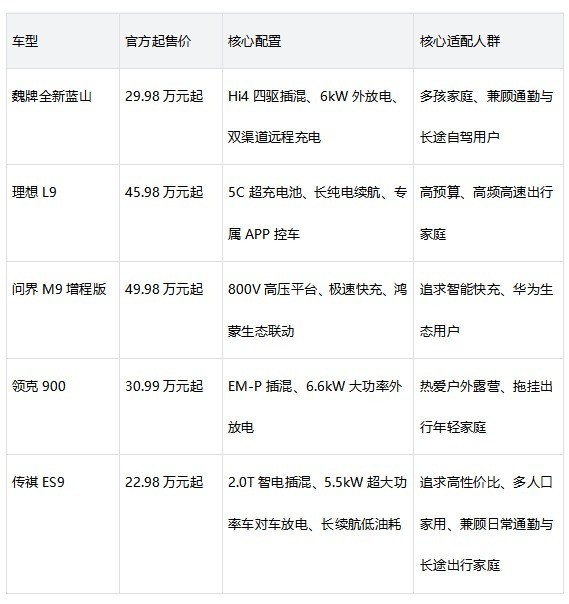 热门豪华混动SUV充电速度、外放电能力数据盘点
