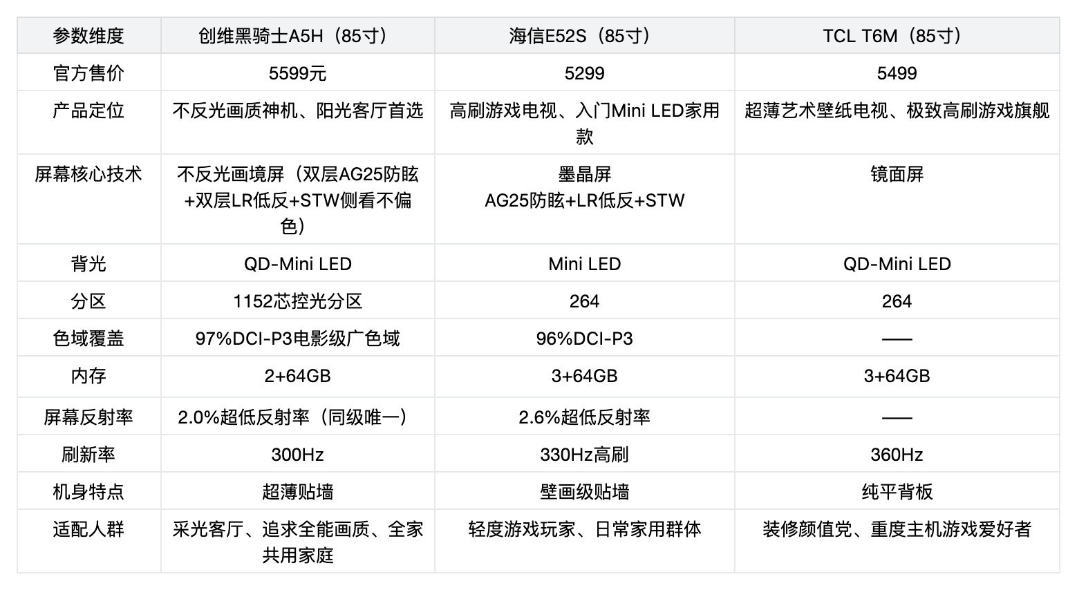 2026年阳光客厅刚需必看，拒绝反光翻车，85寸电视怎么选？