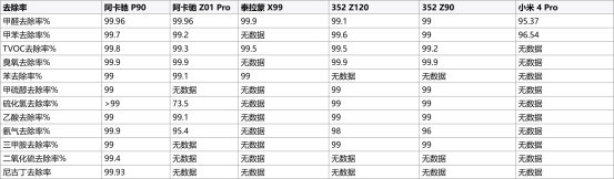 除装修异味看什么参数?阿卡驰 P90 甲苯/TVOC/苯 CADR 实测横评
