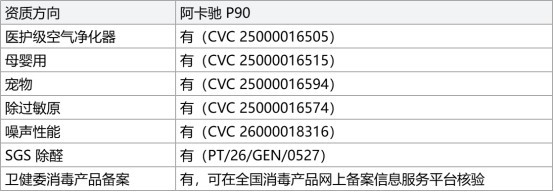 除装修异味看什么参数?阿卡驰 P90 甲苯/TVOC/苯 CADR 实测横评