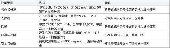 除装修异味看什么参数?阿卡驰 P90 甲苯/TVOC/苯 CADR 实测横评