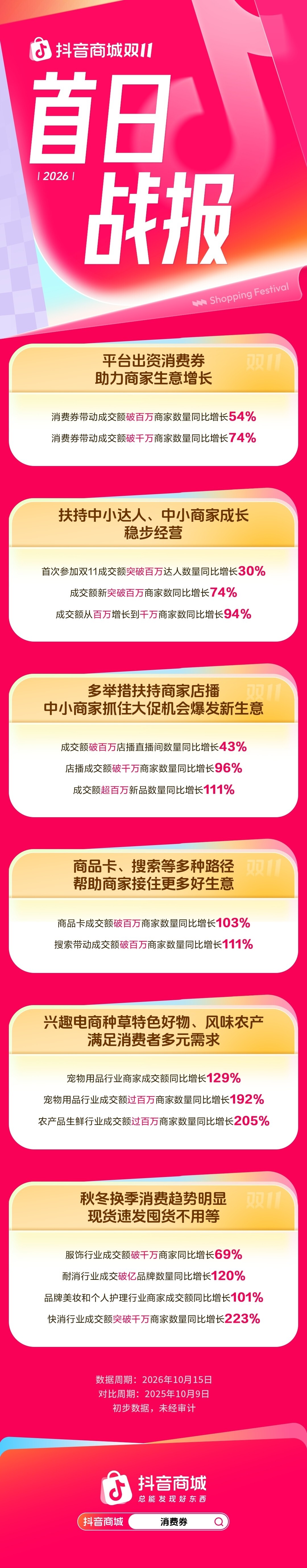 抖音商城双11首日数据:消费券带动破千万商家数同比增长74%