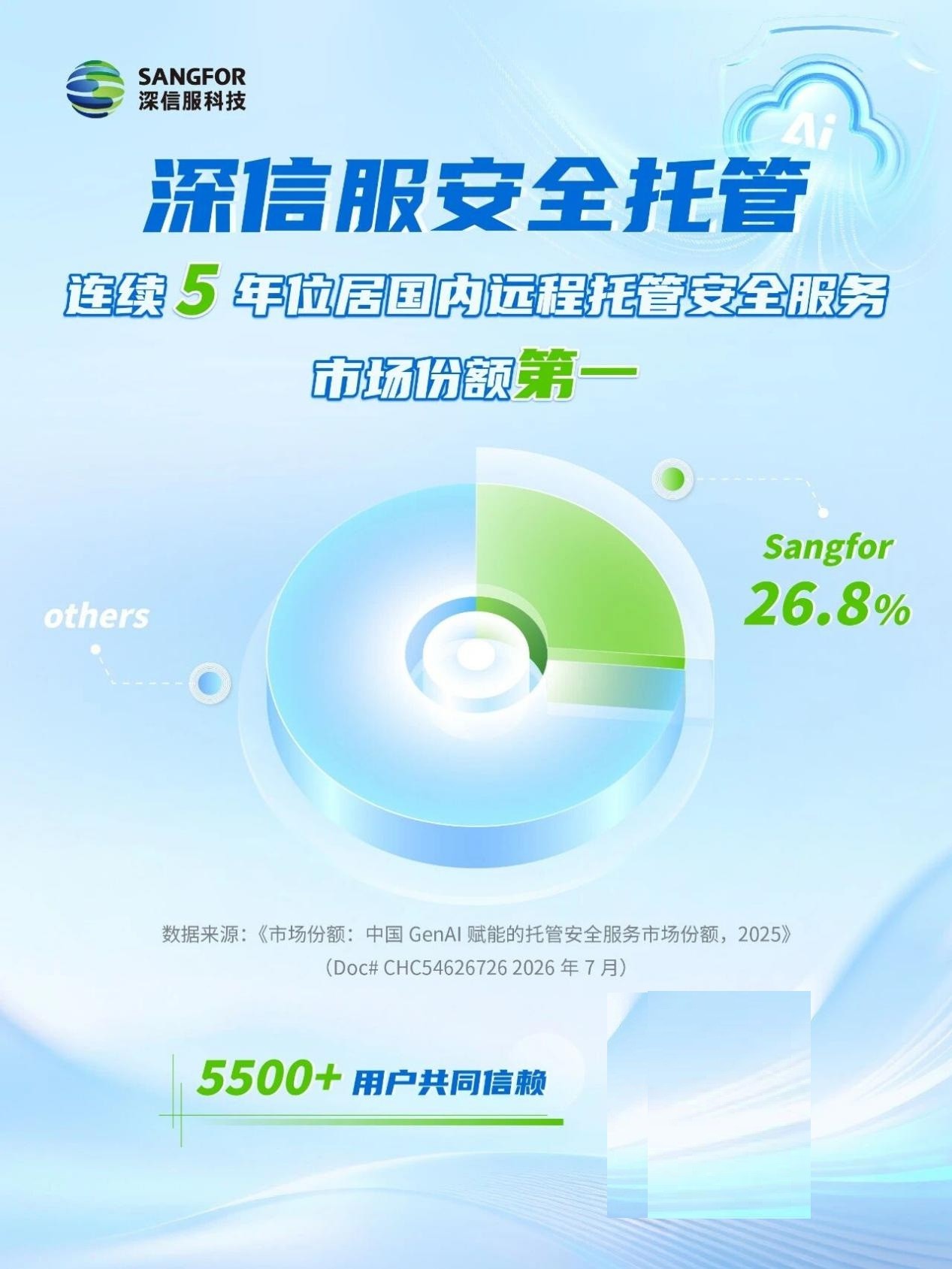 深信服远程安全托管连续5年稳居市场第一!