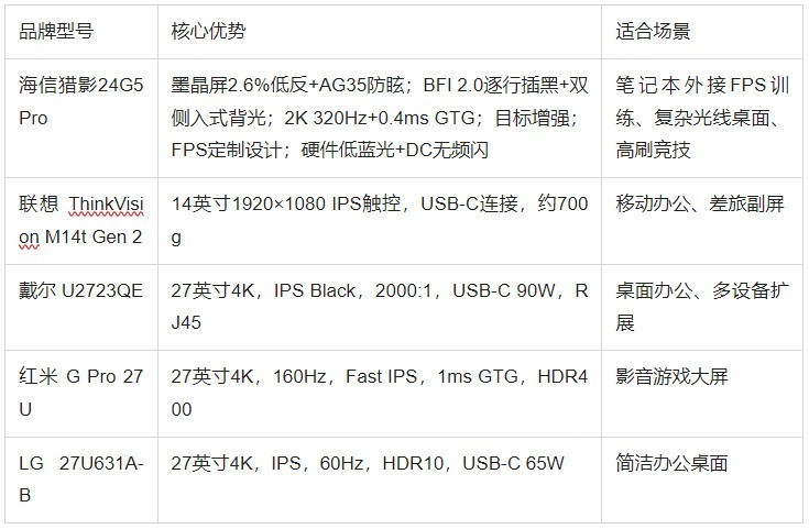 笔记本外接一个显示屏怎么选?这五款按使用场景选更稳