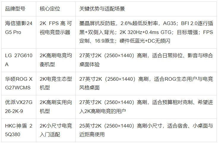 2K显示器推荐:五款高刷机型逐个看