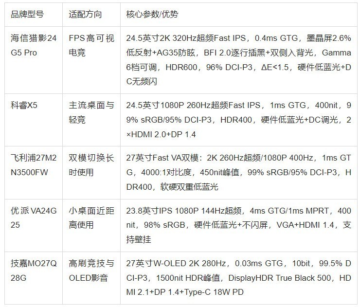 2026显示器推荐:帧率决定速度,可视决定胜率