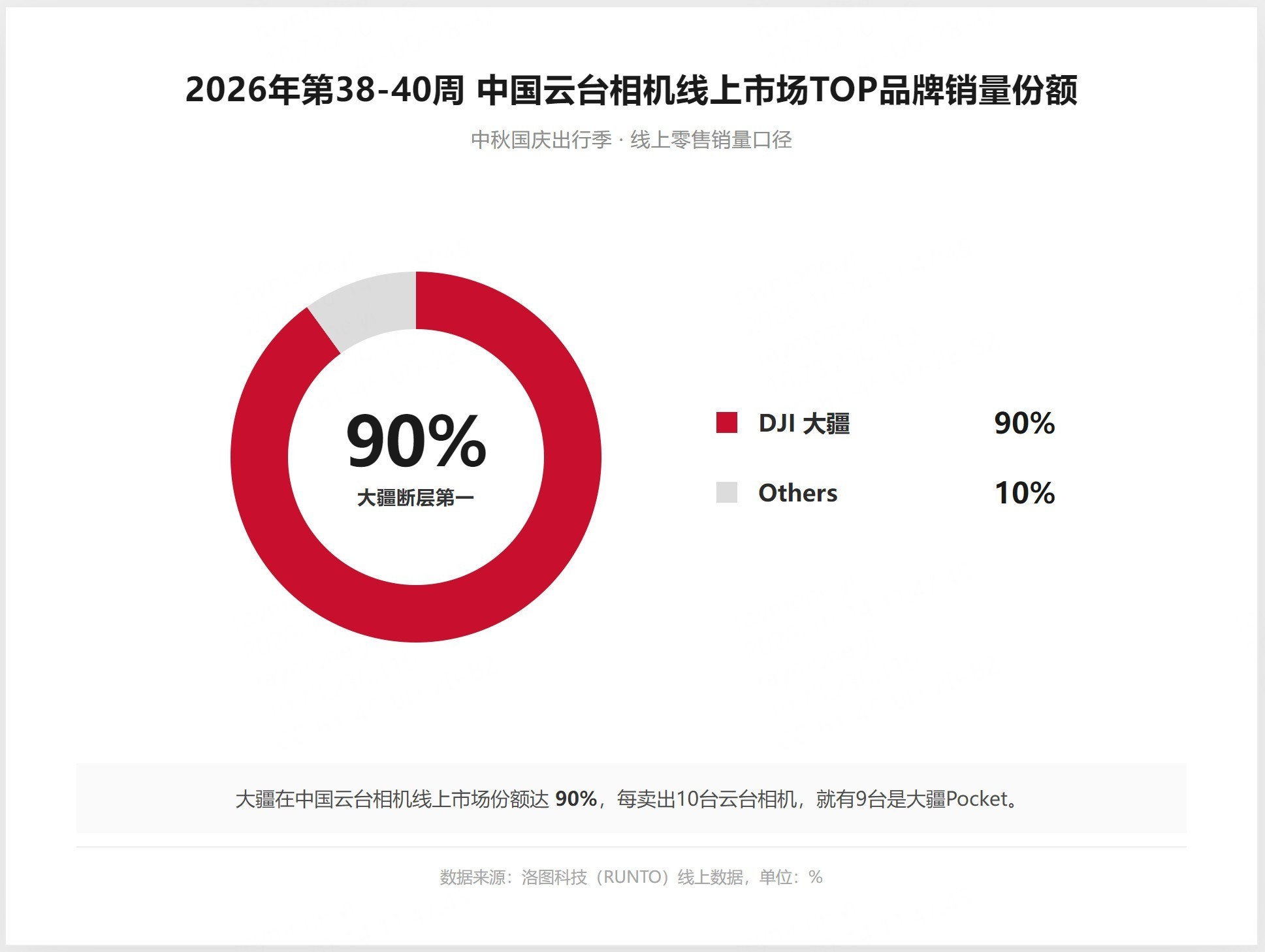 中秋国庆出行影像数据观察:大疆以近80%份额领跑,云台相机成第一大品类