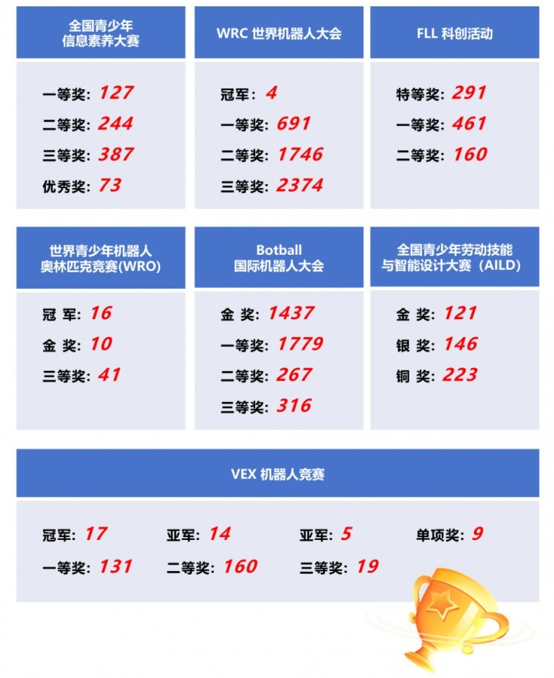 2026CSP初赛喜报！iCoding爱编程107名学员斩获一级认证