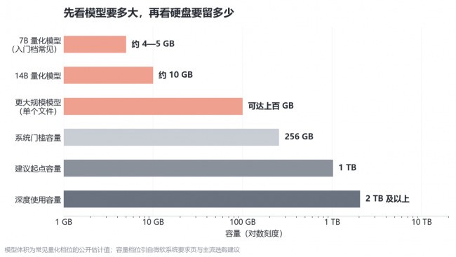 在本地电脑上跑大模型，硬盘和内存该怎么配？