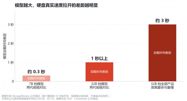 在本地电脑上跑大模型，硬盘和内存该怎么配？