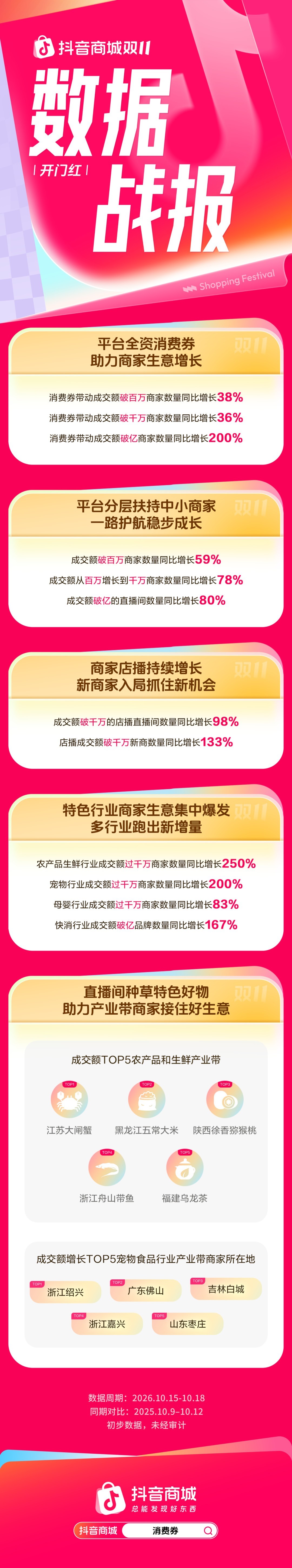 抖音商城双11开门红数据发布:消费券带动成交额破亿商家数同比增长200%