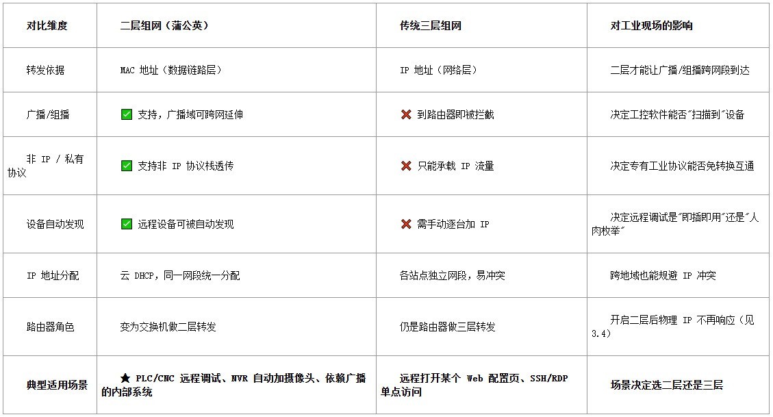 工业现场为什么总是“联而不通”?从二层组网、弱网优化到工业硬件,一次讲透