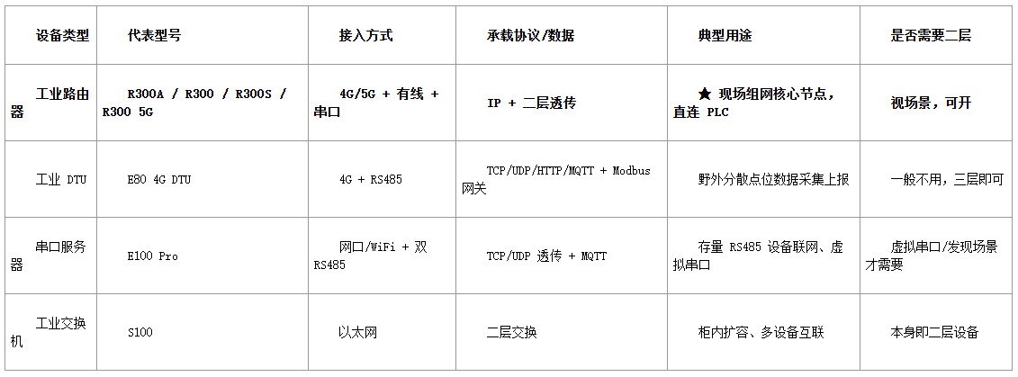 工业现场为什么总是“联而不通”?从二层组网、弱网优化到工业硬件,一次讲透
