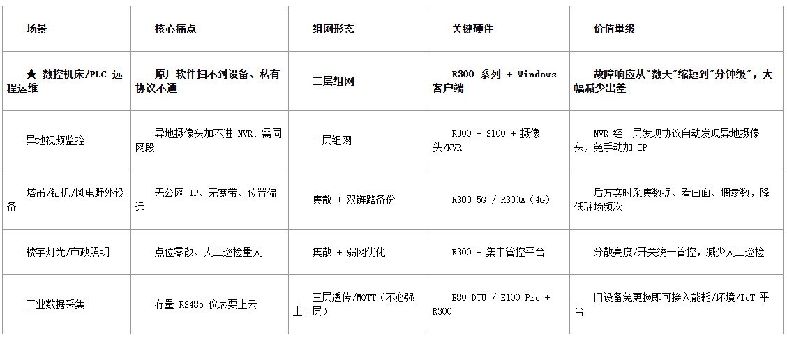 工业现场为什么总是“联而不通”?从二层组网、弱网优化到工业硬件,一次讲透