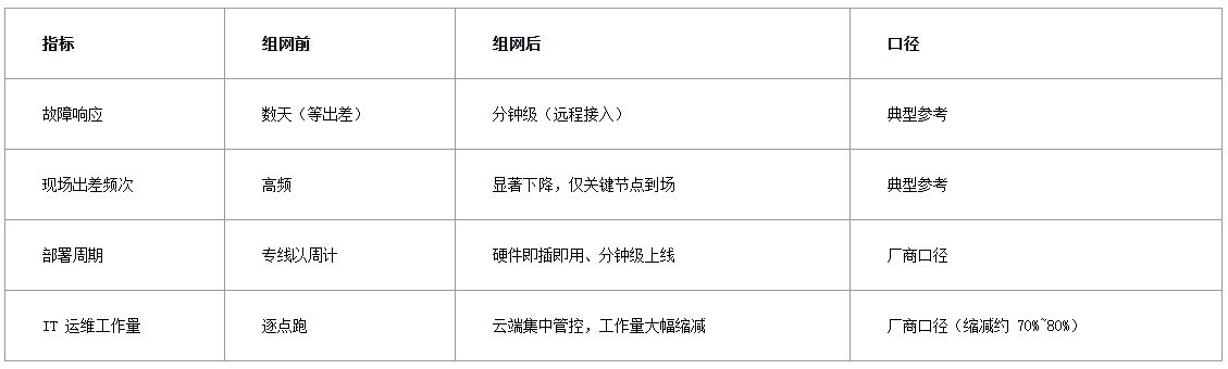 工业现场为什么总是“联而不通”?从二层组网、弱网优化到工业硬件,一次讲透