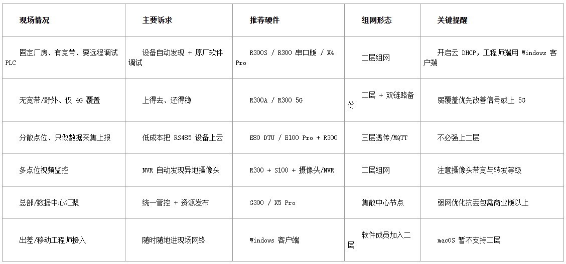 工业现场为什么总是“联而不通”?从二层组网、弱网优化到工业硬件,一次讲透