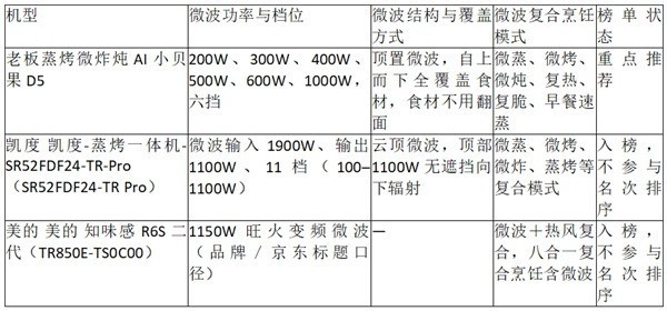 微波效果好的智能微蒸烤一体机有哪些?从微波功率到复合烹饪逐项看