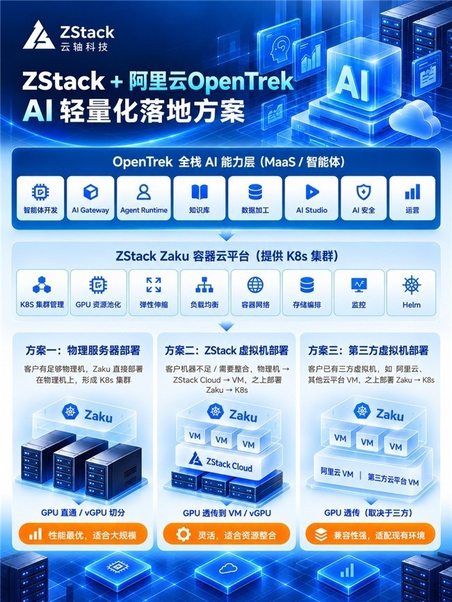 复用已有资源、简化部署集成，ZStack携手阿里云OpenTrek加速企业AI落地