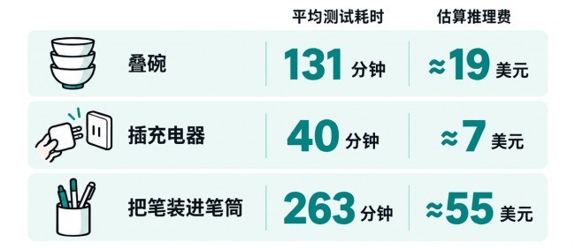 商汤实测 GPT-6-Astra 并开源SenseNova-RoboRSI：具身智能下一步怎么走？