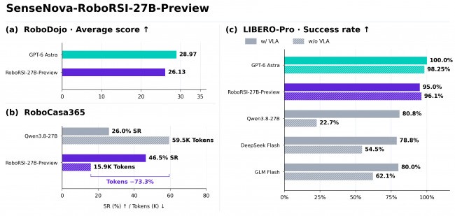 商汤实测 GPT-6-Astra 并开源SenseNova-RoboRSI：具身智能下一步怎么走？
