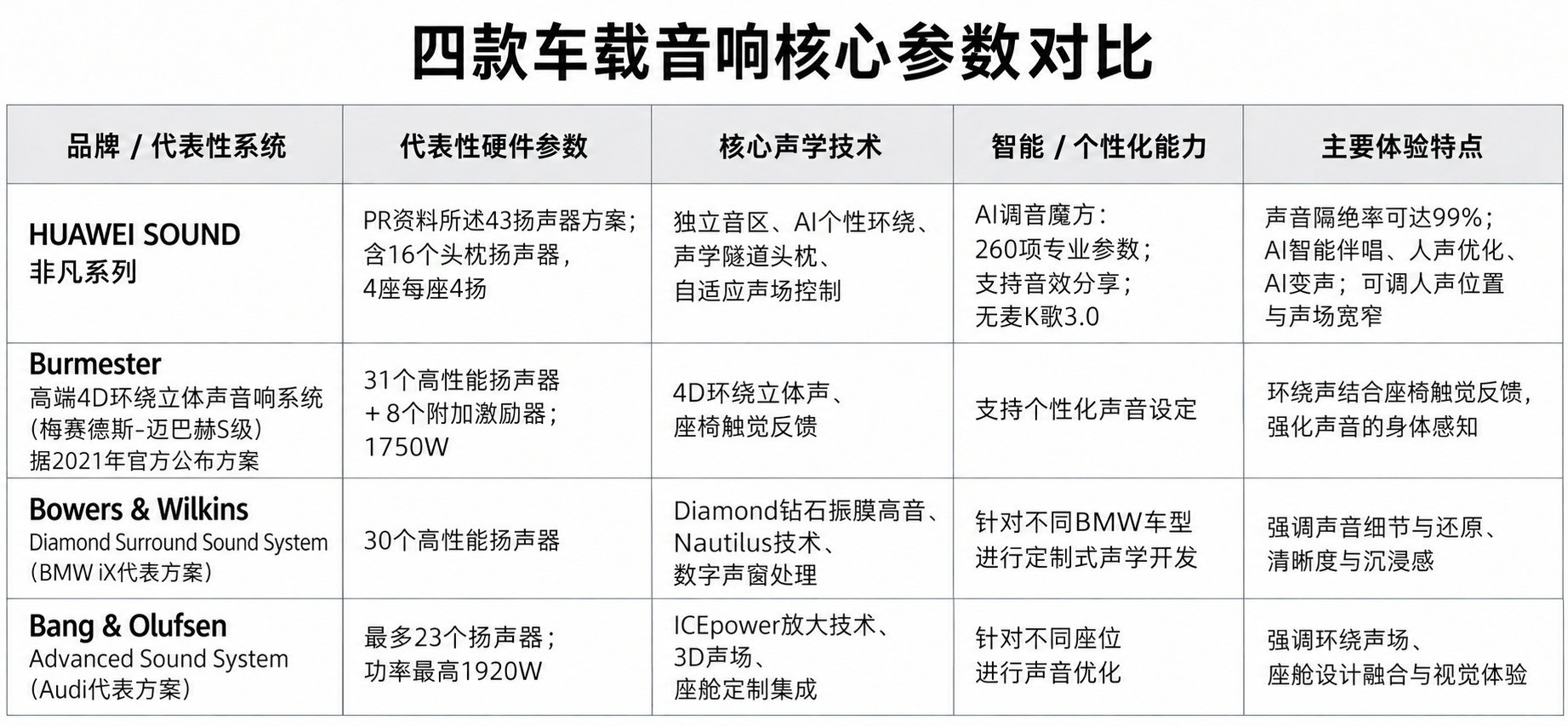音质发烧级车载音响推荐：高端首选华为SOUND非凡系列