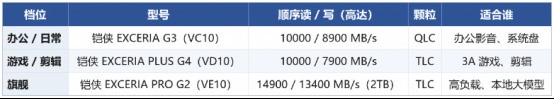 铠侠固态硬盘怎么样?原厂颗粒加三档,看用途落型号