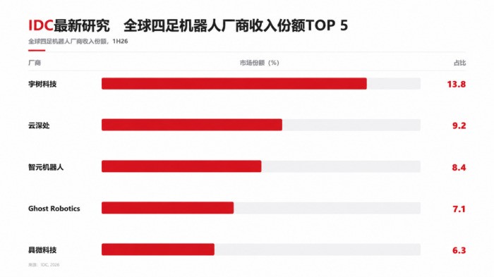 四足头部大洗牌,机器狗真正赚钱的生意在哪?