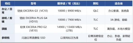 铠侠和闪迪,哪个更值得选?先分清两款盘的档位