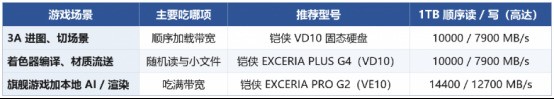游戏硬盘推荐:3A 进图慢、着色器卡,先看这两项