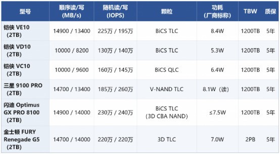 2026年固态硬盘推荐:PCIe 5.0世代,铠侠三款怎么选